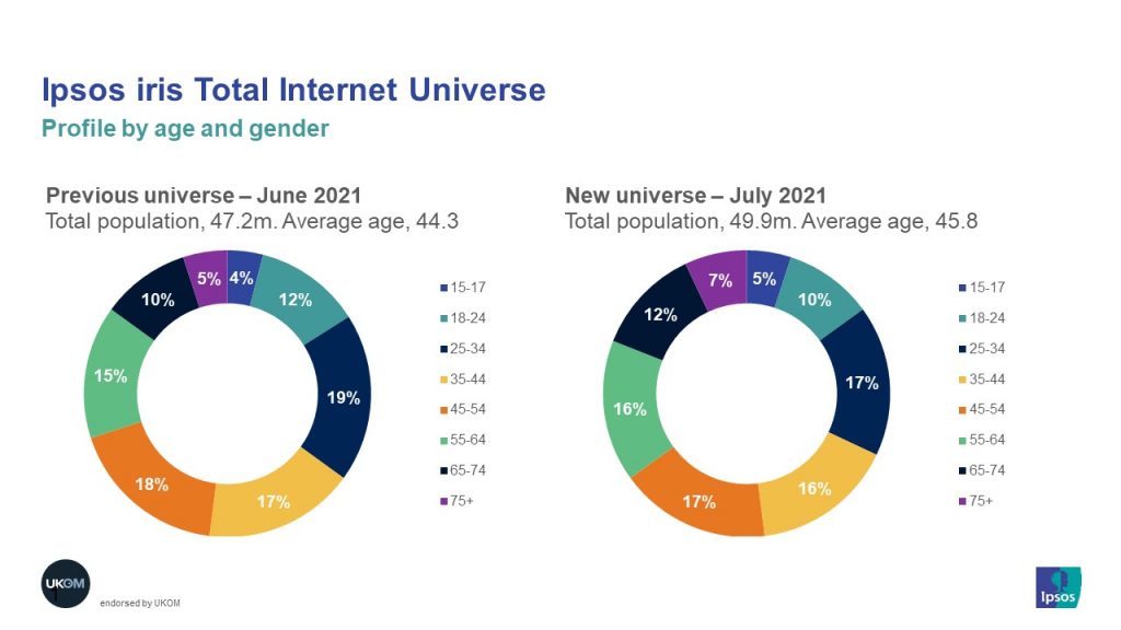 Total Internet Universe chart
