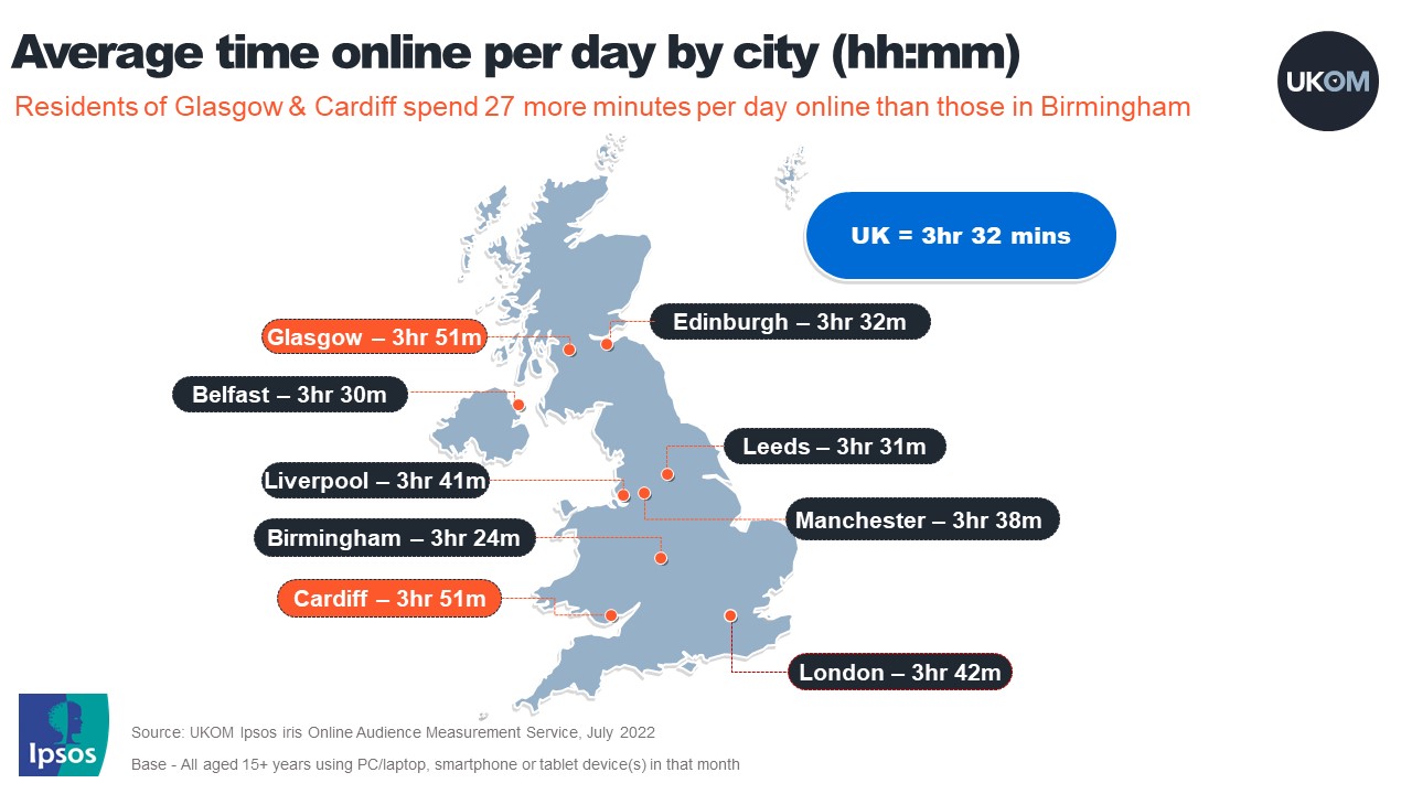 Average time online per day by city