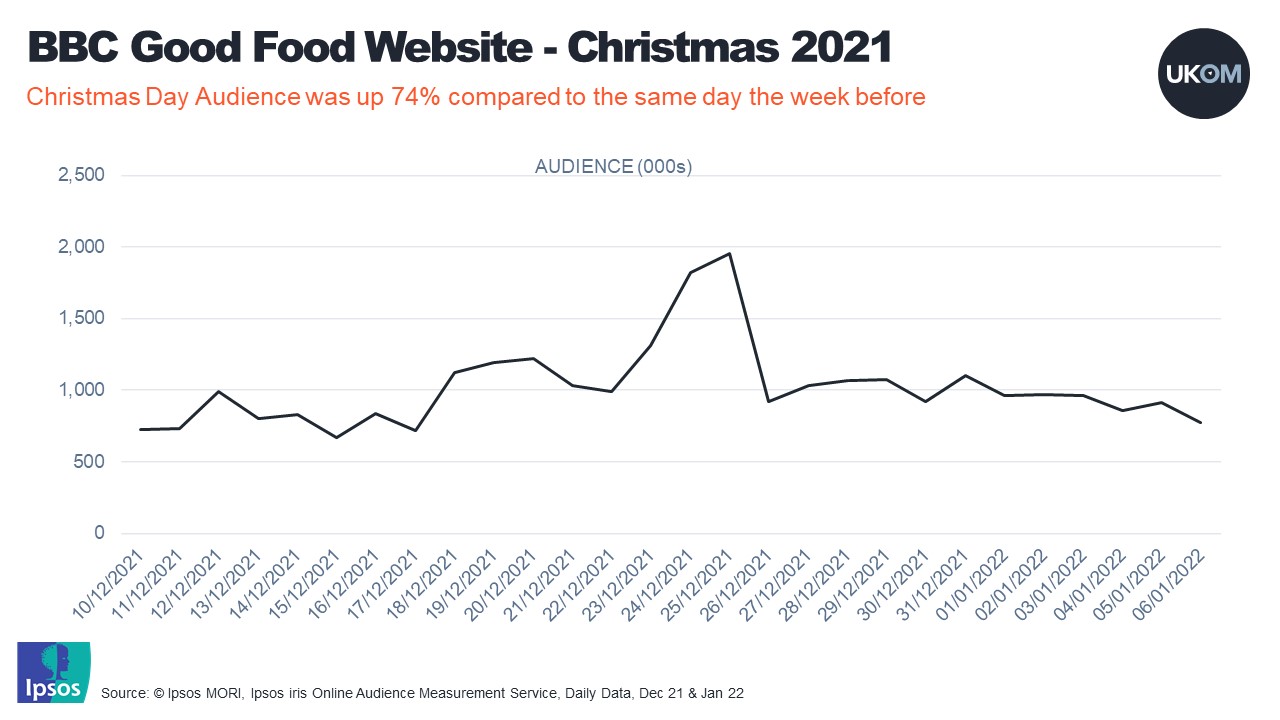 BBC Good Food Chart