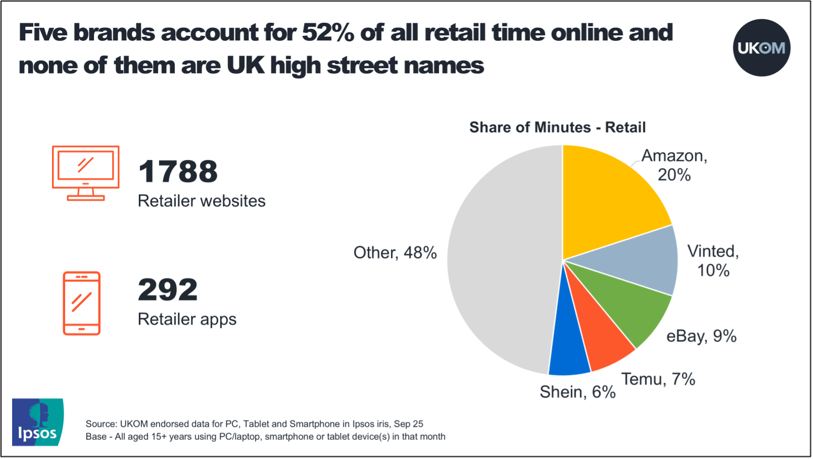 Five brands account for 52% of all retail time online and none of them are UK high street names