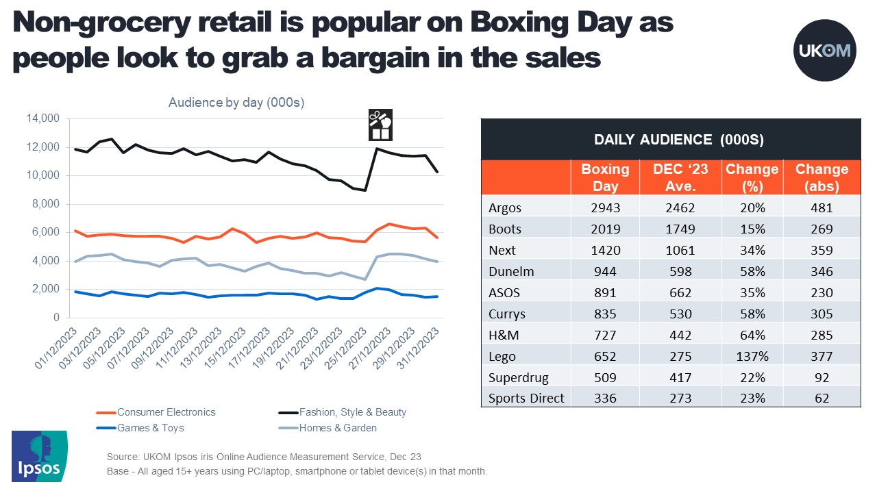 Boxing Day OMO chart