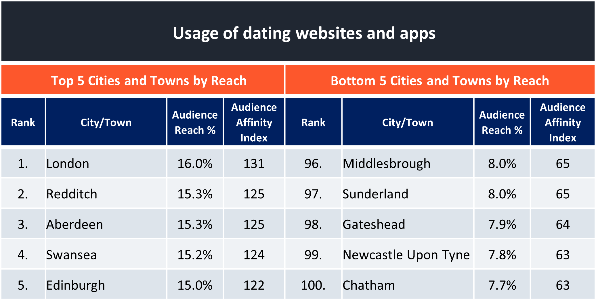 Usage of dating websites and apps
