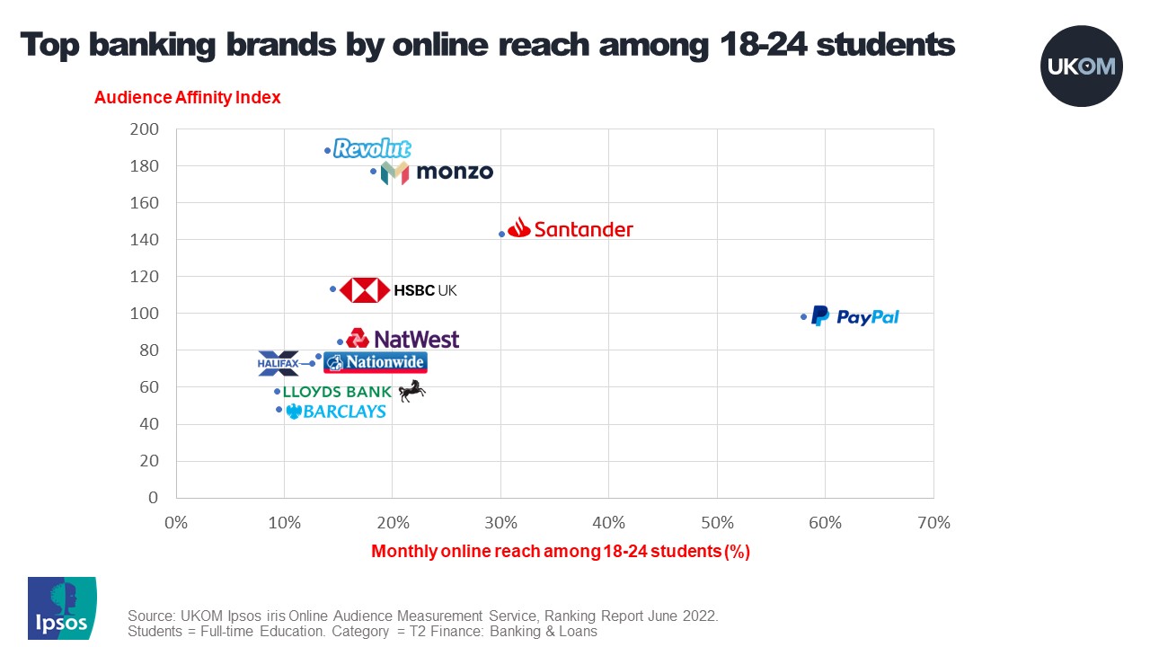 Student banking brands