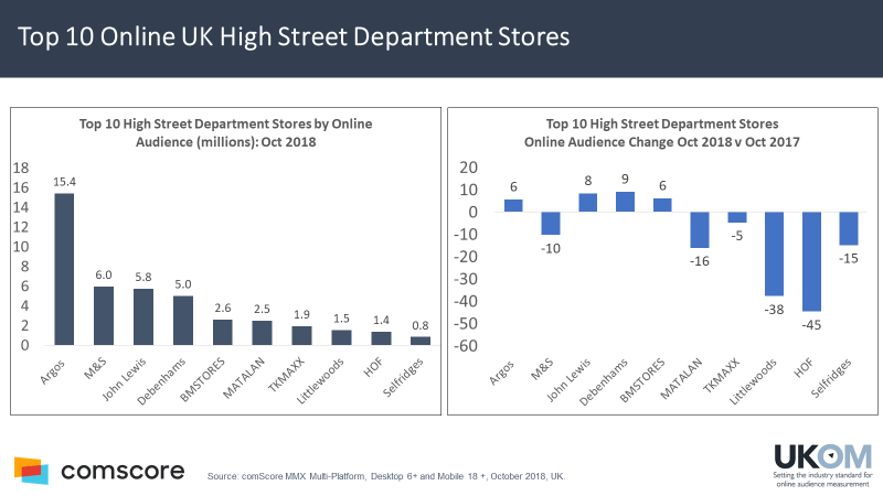 Death of the High Street: Department Stores