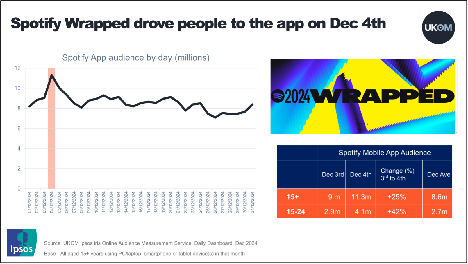 Wrapped 2024 chart